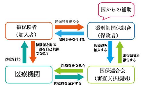 国民健康保険のしくみ